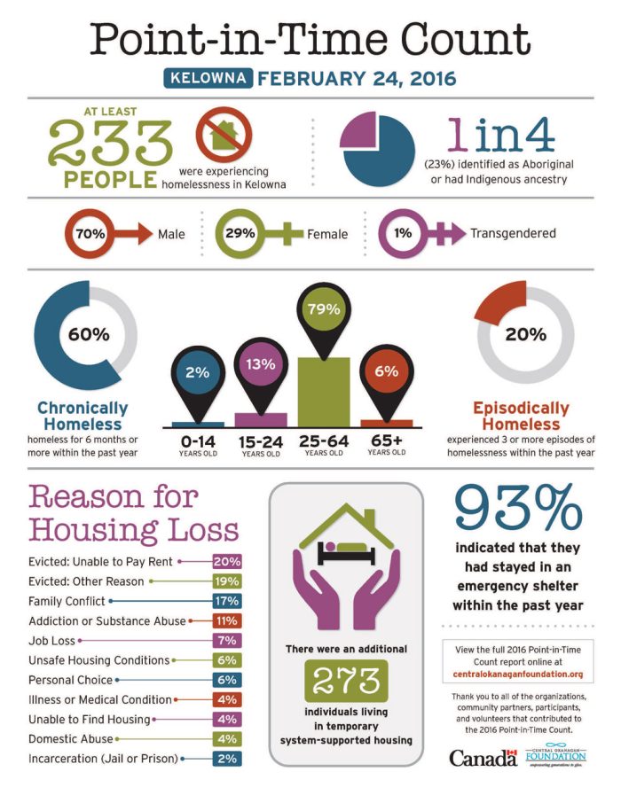 Point in Time 2016 Infographic